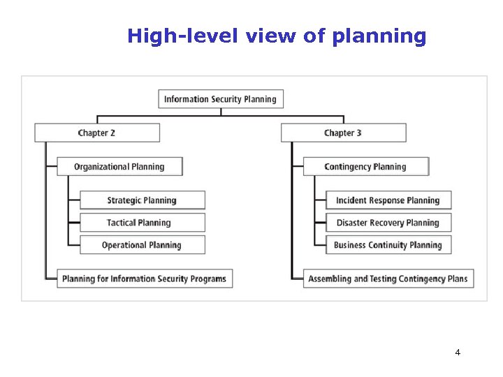 High-level view of planning Introduction Figure 2 -1 Information Security and Planning 4 Management
