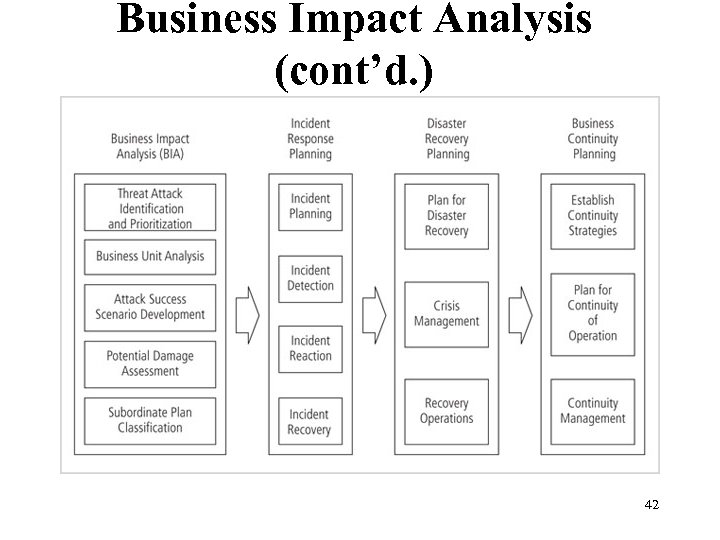 Business Impact Analysis (cont’d. ) Figure 3 -2 Major tasks in contingency planning 42