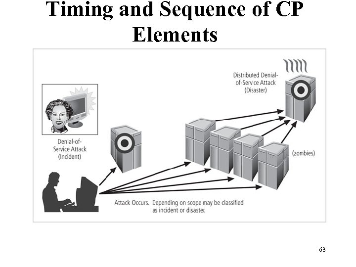 Timing and Sequence of CP Elements Figure 3 -4 Incident response and disaster recovery