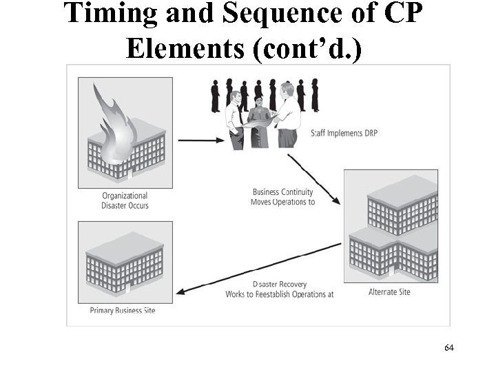 Timing and Sequence of CP Elements (cont’d. ) Figure 3 -5 Disaster recovery and