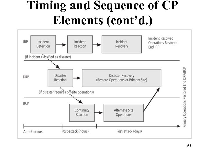 Timing and Sequence of CP Elements (cont’d. ) Figure 3 -6 Contingency planning implementation