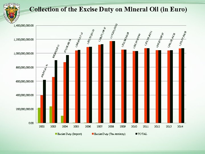 Collection of the Excise Duty on Mineral Oil (in Euro) 7, 43 0, 47