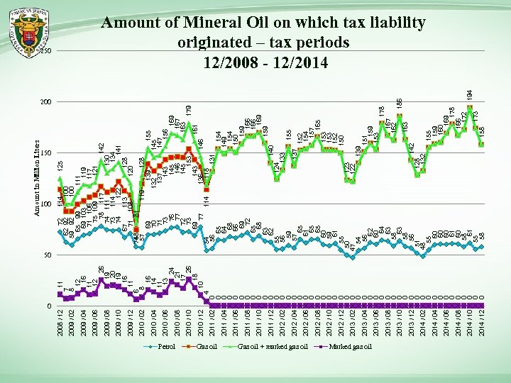 0 Petrol Gas oil + marked gas oil Marked gas oil 2014 / 12