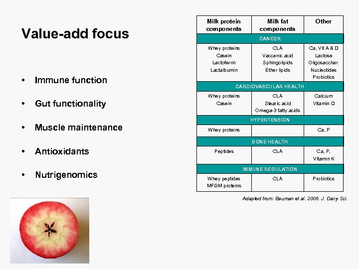 Value-add focus Milk protein components • • Immune function Gut functionality Muscle maintenance Other