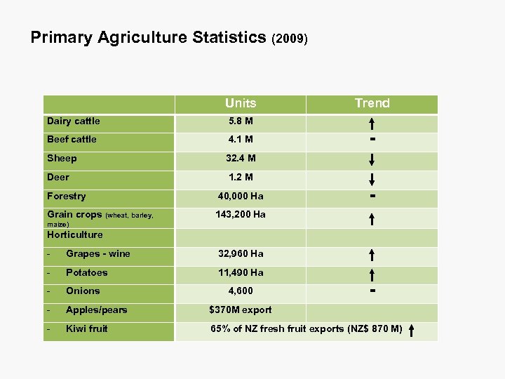 Primary Agriculture Statistics (2009) Units Dairy cattle 5. 8 M Beef cattle 4. 1