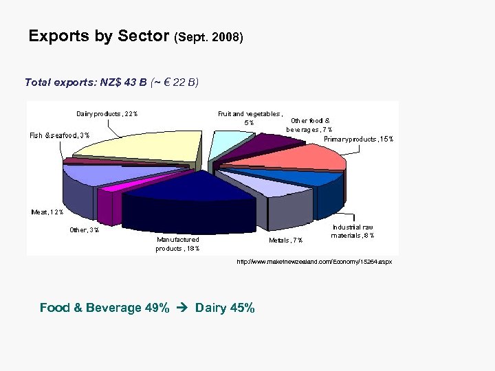 Exports by Sector (Sept. 2008) Total exports: NZ$ 43 B (~ € 22 B)