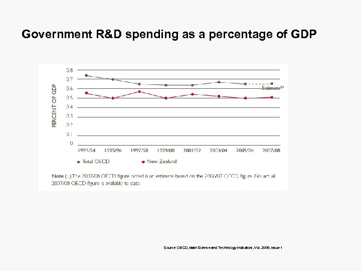 Government R&D spending as a percentage of GDP Source: OECD, Main Science and Technology