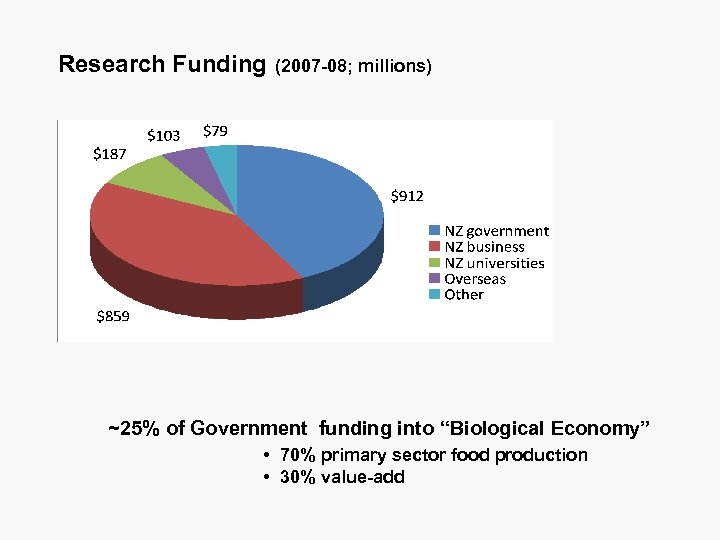 Research Funding (2007 -08; millions) ~25% of Government funding into “Biological Economy” • 70%