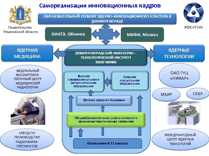 Программа кадры в образовании. Проект кадры в образовании. Инновационный кластер Ульяновской области. Инженерно-Технологический кластер. Инновационные педагогические кластеры.