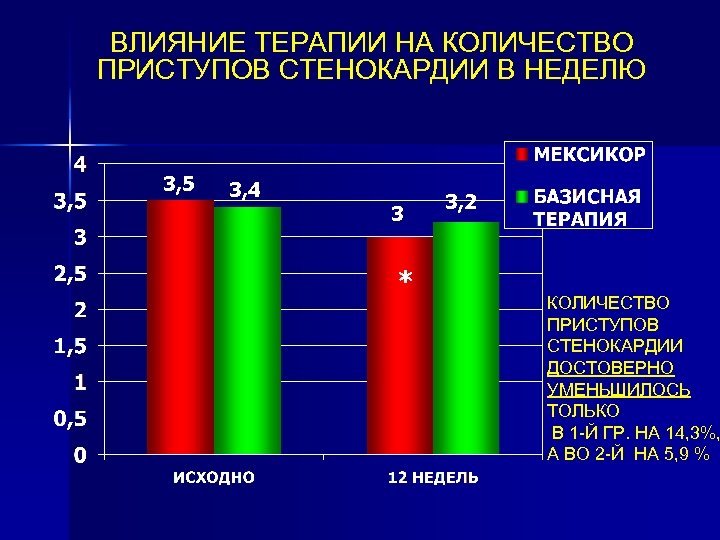 ВЛИЯНИЕ ТЕРАПИИ НА КОЛИЧЕСТВО ПРИСТУПОВ СТЕНОКАРДИИ В НЕДЕЛЮ 3, 5 3, 4 3 *