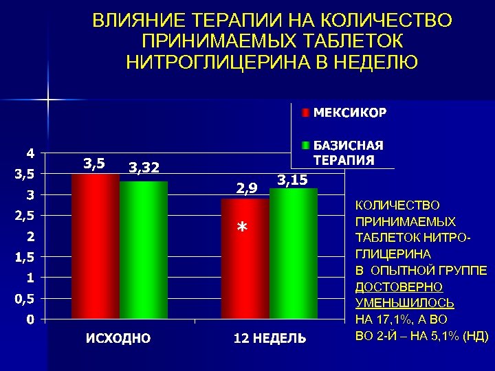 ВЛИЯНИЕ ТЕРАПИИ НА КОЛИЧЕСТВО ПРИНИМАЕМЫХ ТАБЛЕТОК НИТРОГЛИЦЕРИНА В НЕДЕЛЮ 3, 5 3, 32 2,