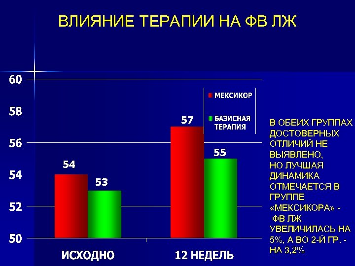 ВЛИЯНИЕ ТЕРАПИИ НА ФВ ЛЖ 57 55 54 53 В ОБЕИХ ГРУППАХ ДОСТОВЕРНЫХ ОТЛИЧИЙ