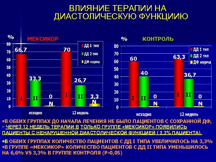 ВЛИЯНИЕ ТЕРАПИИ НА ДИАСТОЛИЧЕСКУЮ ФУНКЦИИЮ % МЕКСИКОР 66, 7 % КОНТРОЛЬ 70 63, 3