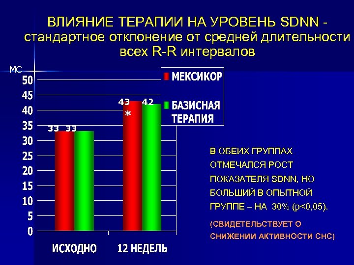 ВЛИЯНИЕ ТЕРАПИИ НА УРОВЕНЬ SDNN стандартное отклонение от средней длительности всех R-R интервалов МС