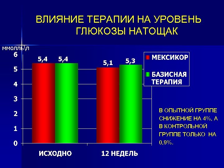 ВЛИЯНИЕ ТЕРАПИИ НА УРОВЕНЬ ГЛЮКОЗЫ НАТОЩАК ммолльл 5, 4 5, 1 5, 3 В