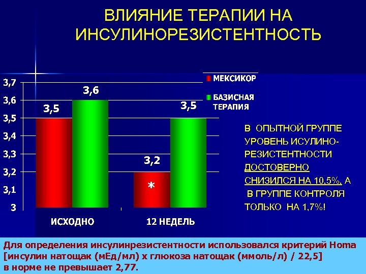 ВЛИЯНИЕ ТЕРАПИИ НА ИНСУЛИНОРЕЗИСТЕНТНОСТЬ 3, 6 3, 5 3, 2 * В ОПЫТНОЙ ГРУППЕ