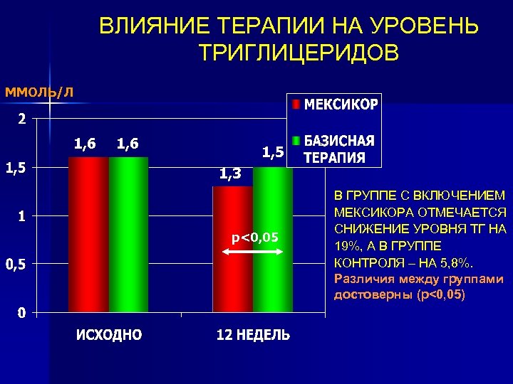 ВЛИЯНИЕ ТЕРАПИИ НА УРОВЕНЬ ТРИГЛИЦЕРИДОВ ММОЛЬ/Л 1, 6 1, 5 1, 3 р<0, 05