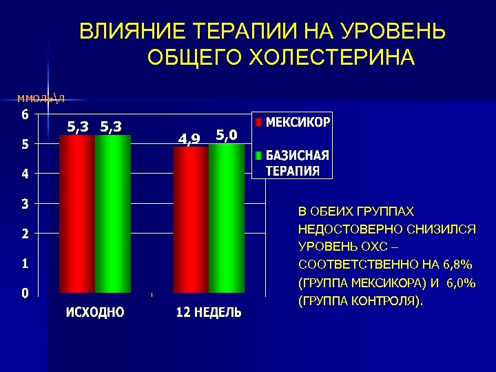 ВЛИЯНИЕ ТЕРАПИИ НА УРОВЕНЬ ОБЩЕГО ХОЛЕСТЕРИНА ммольл 5, 3 4, 9 5, 0 В