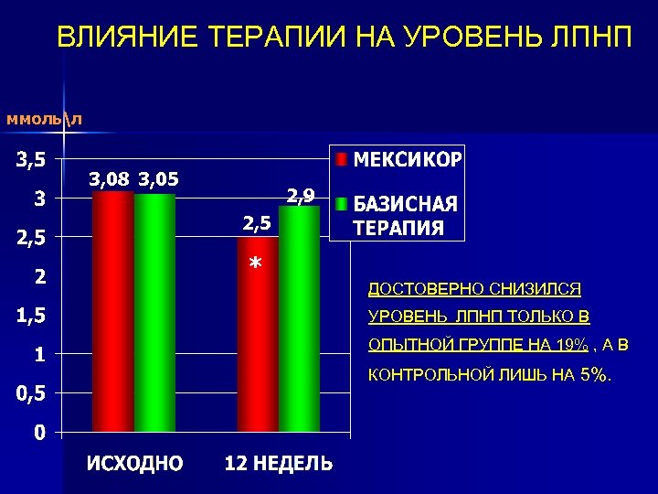 ВЛИЯНИЕ ТЕРАПИИ НА УРОВЕНЬ ЛПНП ммольл 3, 08 3, 05 2, 9 2, 5