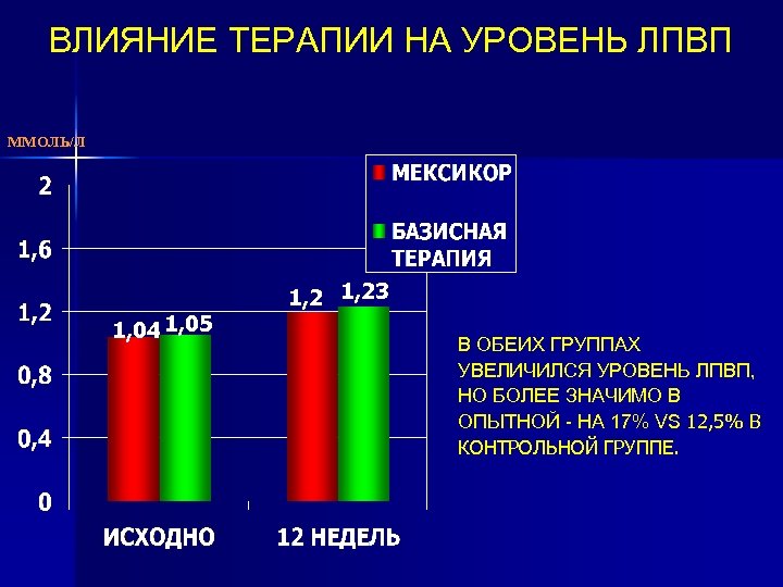 ВЛИЯНИЕ ТЕРАПИИ НА УРОВЕНЬ ЛПВП ММОЛЬ/Л 1, 04 1, 05 1, 23 В ОБЕИХ