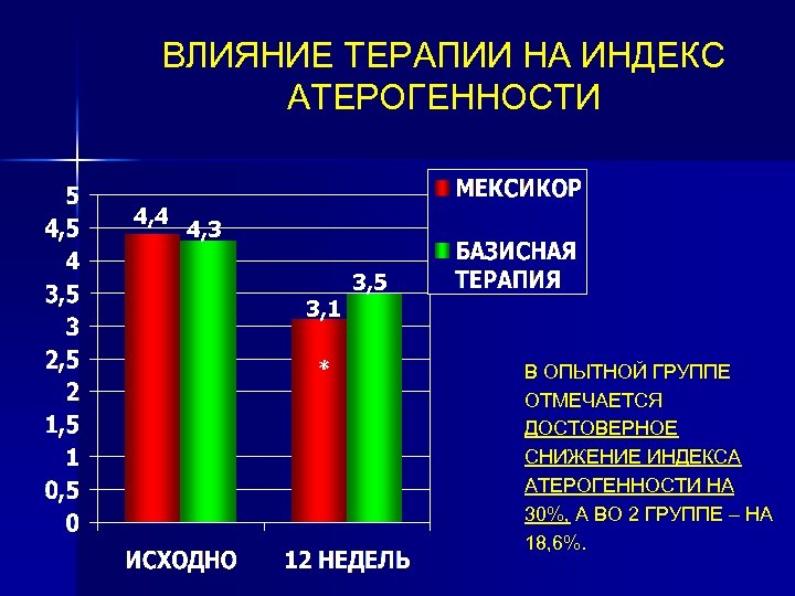 ВЛИЯНИЕ ТЕРАПИИ НА ИНДЕКС АТЕРОГЕННОСТИ 4, 3 3, 1 * 4, 4 3, 5