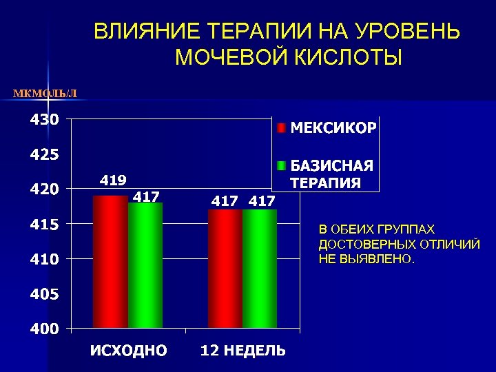 ВЛИЯНИЕ ТЕРАПИИ НА УРОВЕНЬ МОЧЕВОЙ КИСЛОТЫ МКМОЛЬ/Л 419 417 417 В ОБЕИХ ГРУППАХ ДОСТОВЕРНЫХ