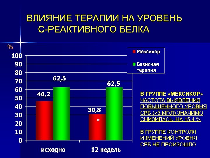 ВЛИЯНИЕ ТЕРАПИИ НА УРОВЕНЬ С-РЕАКТИВНОГО БЕЛКА % 62, 5 46, 2 30, 8 *