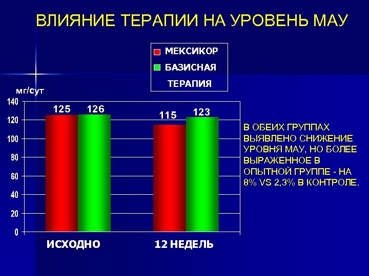 ВЛИЯНИЕ ТЕРАПИИ НА УРОВЕНЬ МАУ МЕКСИКОР БАЗИСНАЯ ТЕРАПИЯ мг/сут 125 126 115 123 В