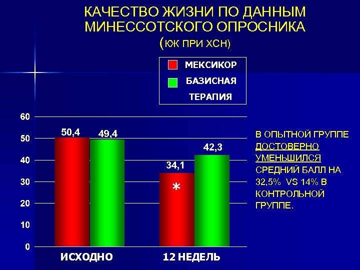 КАЧЕСТВО ЖИЗНИ ПО ДАННЫМ МИНЕССОТСКОГО ОПРОСНИКА (КЖ ПРИ ХСН) МЕКСИКОР БАЗИСНАЯ ТЕРАПИЯ 50, 4
