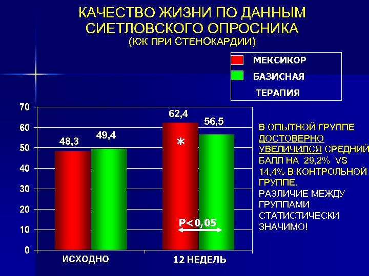 КАЧЕСТВО ЖИЗНИ ПО ДАННЫМ СИЕТЛОВСКОГО ОПРОСНИКА (КЖ ПРИ СТЕНОКАРДИИ) МЕКСИКОР БАЗИСНАЯ ТЕРАПИЯ 62, 4