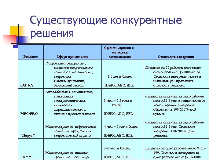 Конкурирующее решение. Сроки внедрения. Конкурентные процедуры. Стоимость внедрения по.