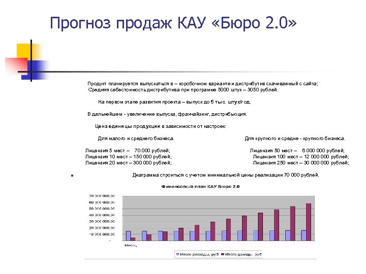 Прогноз продаж КАУ «Бюро 2. 0» Продукт планируется выпускаться в – коробочном варианте и