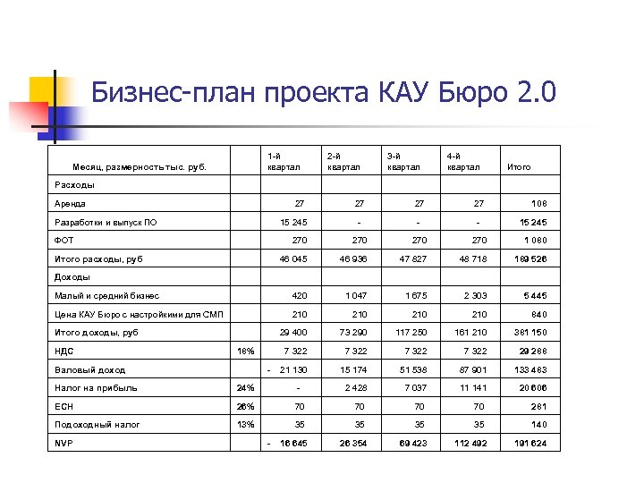 Бизнес-план проекта КАУ Бюро 2. 0 Месяц, размерность тыс. руб. 1 -й квартал 2