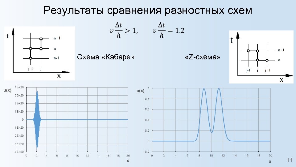 Результаты сравнения разностных схем Схема «Кабаре» «Z-схема» 11 