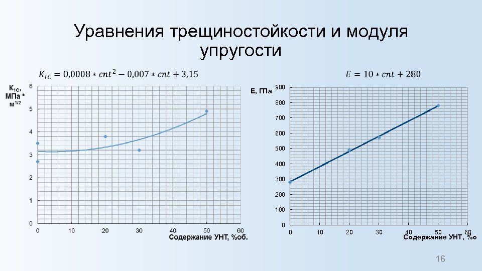 Уравнения трещиностойкости и модуля упругости E, ГПа 900 800 700 600 500 400 300