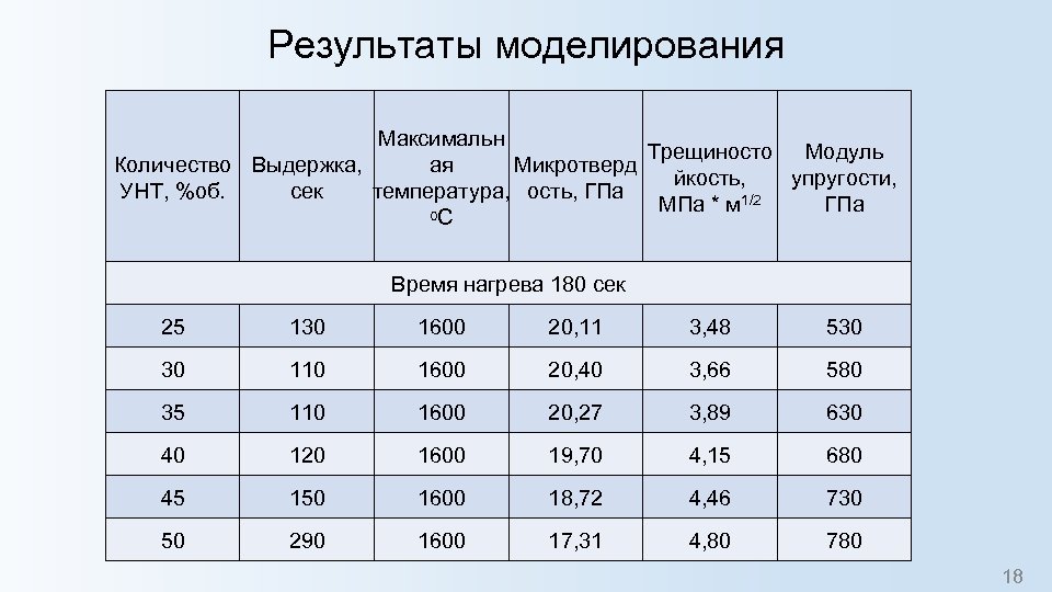 Результаты моделирования Максимальн Трещиносто Модуль Количество Выдержка, ая Микротверд йкость, упругости, УНТ, %об. сек