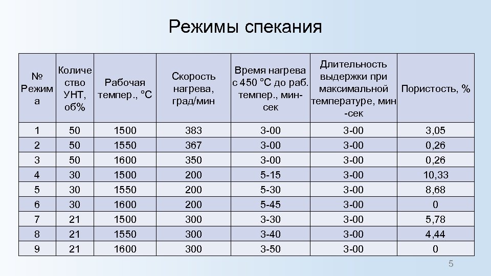 Режимы спекания Количе № ство Рабочая Режим УНТ, темпер. , °C а об% 1