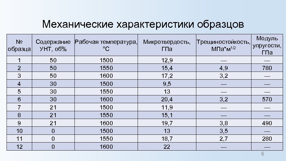 Механические характеристики образцов № Содержание Рабочая температура, Микротвердость, образца УНТ, об% °С ГПа 1