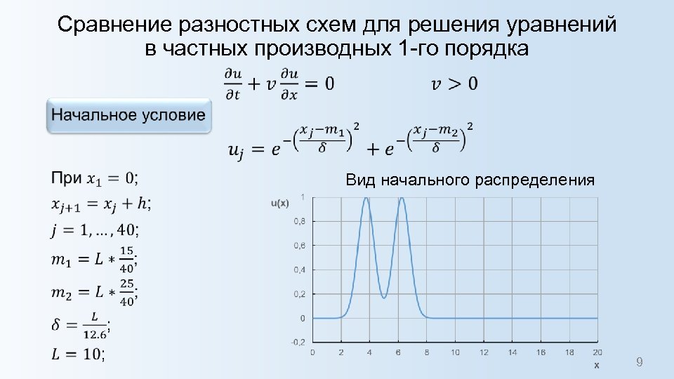 Сравнение разностных схем для решения уравнений в частных производных 1 -го порядка • Вид