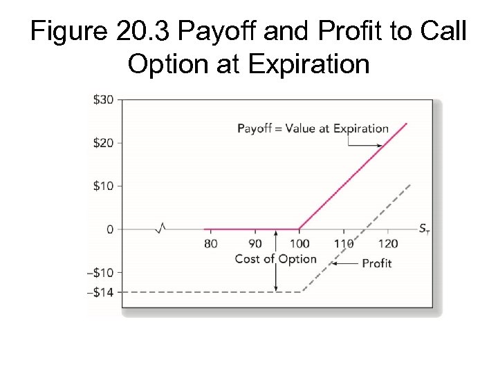 Figure 20. 3 Payoff and Profit to Call Option at Expiration 