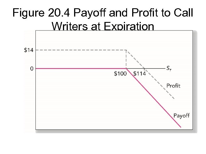 Figure 20. 4 Payoff and Profit to Call Writers at Expiration 