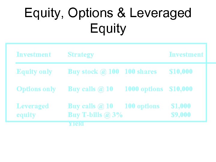 Equity, Options & Leveraged Equity Investment Strategy Investment Equity only Buy stock @ 100