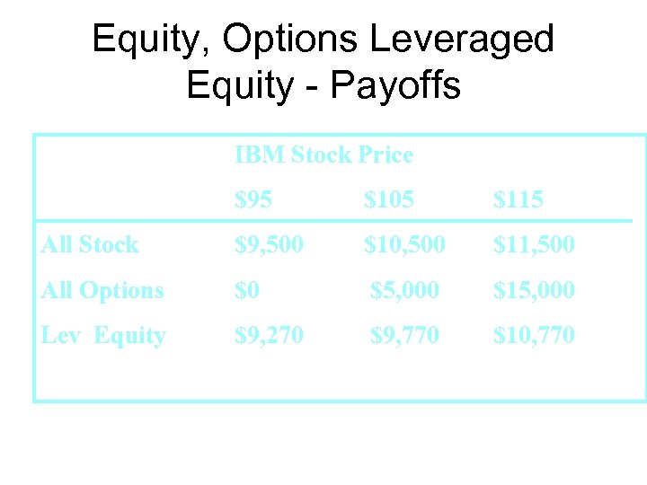 Equity, Options Leveraged Equity - Payoffs IBM Stock Price $95 $105 $115 All Stock