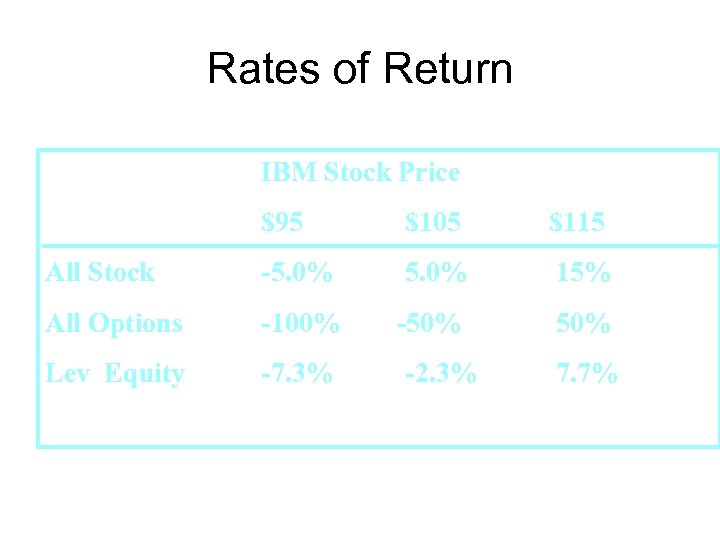 Rates of Return IBM Stock Price $95 $105 $115 All Stock -5. 0% 15%