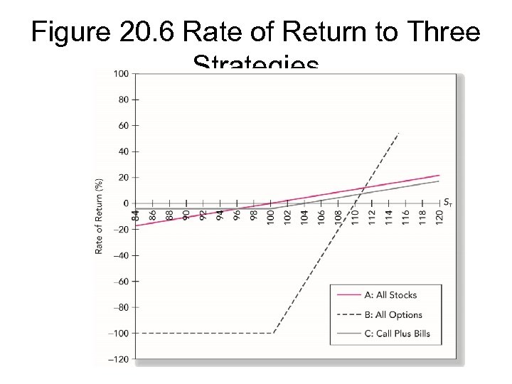 Figure 20. 6 Rate of Return to Three Strategies 