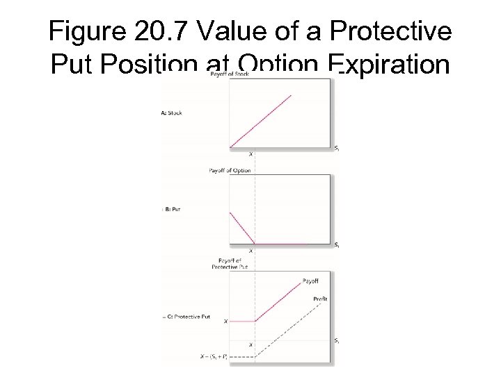 Figure 20. 7 Value of a Protective Put Position at Option Expiration 