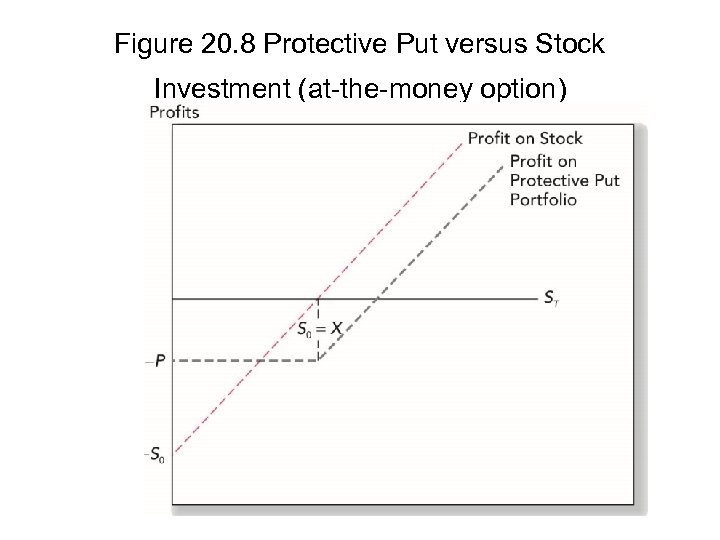 Figure 20. 8 Protective Put versus Stock Investment (at-the-money option) 