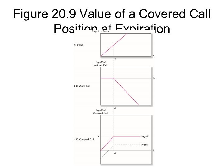 Figure 20. 9 Value of a Covered Call Position at Expiration 