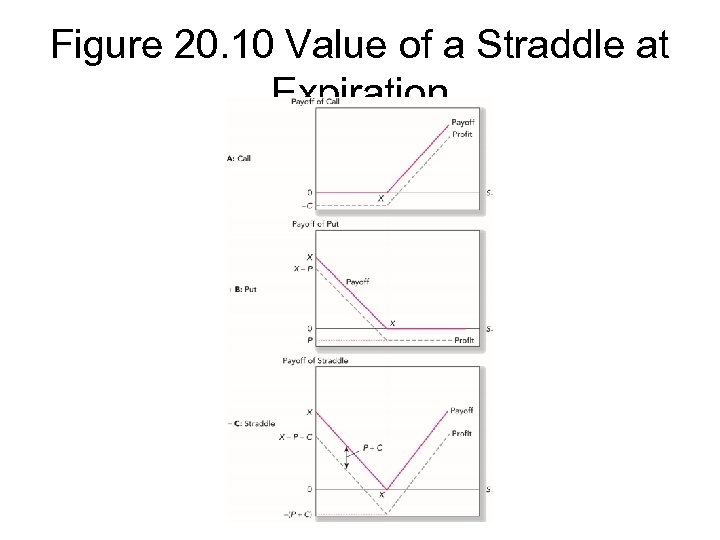 Figure 20. 10 Value of a Straddle at Expiration 