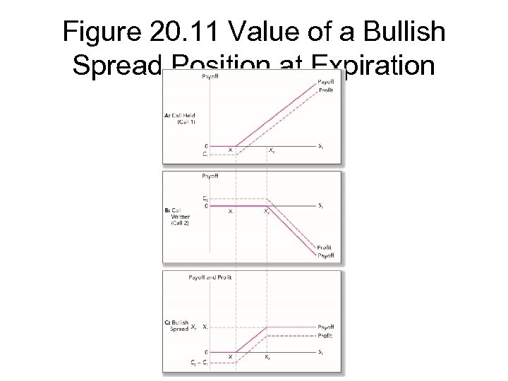 Figure 20. 11 Value of a Bullish Spread Position at Expiration 